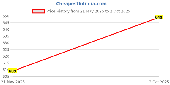 amazon.in guava Men's Casual Open Back Textured Mules Loafers Shoe guava Price History Graph from 21 May 2025 to 2 Oct 2025