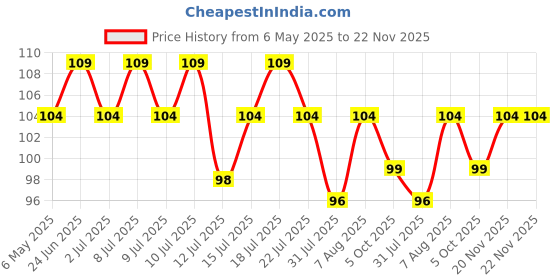 amazon.in GUBB 2 In 1 Nail Filer With Cuticle Remover, Manicure Tool - Designed to Achieve Strong, Elegant and Healthy Nails, Durable Stainless Steel Price History Graph from 6 May 2025 to 22 Nov 2025