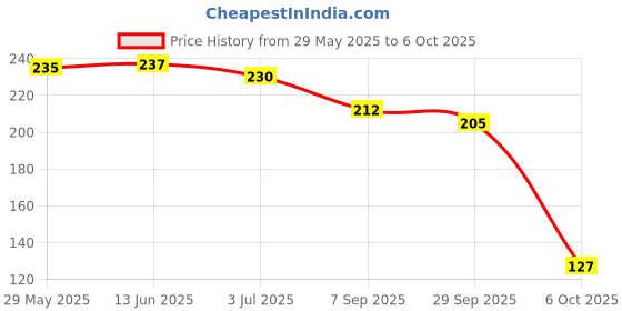 amazon.in GUBB All-Purpose Neem Comb - Detangle, Control Frizz, and Add Shine | Perfect Neem Comb for Men and Women Price History Graph from 29 May 2025 to 6 Oct 2025