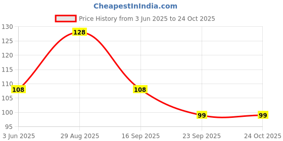 amazon.in Gubb All Purpose Scissor for Offices, Crafts, Kitchen, Tailoring and Hair Cutting - Multipurpose Scissors, Made of Stainless Steel | Rust Resistant Material - Medium Price History Graph from 3 Jun 2025 to 23 Oct 2025