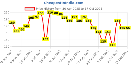 amazon.in GUBB Ayurvedic Copper Tongue Cleaner for Kids & Adults with Ergonomic Handle - Effectively Combats Bad Breath, Enhances Oral Hygiene - Natural Copper Tongue Scraper for Improved Oral Health, Fresher Breath, and Gentle Tongue Cleaning Experience Price History Graph from 30 Apr 2025 to 16 Oct 2025