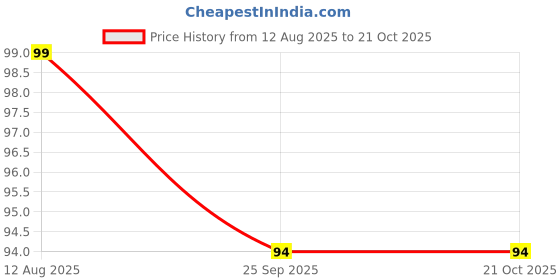 amazon.in GUBB Baby Nail Cutter and Nail Filer Set Kit Price History Graph from 12 Aug 2025 to 19 Oct 2025