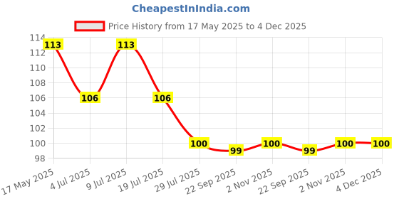 amazon.in GUBB Back Scrubber For Bathing For Women & Men (Colour May Vary) gubb Price History Graph from 17 May 2025 to 4 Dec 2025