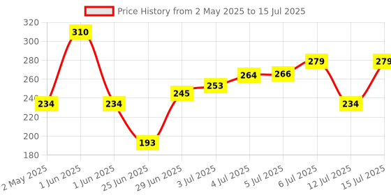 amazon.in GUBB Bath Brush With Extended Handle - Dual Sided Exfoliating Brush for Cleansing, Gentle Exfoliation, and Invigorating Massage - Soft Nylon Bristles Ideal for Knees, Elbows, and Ankles - Spa-Quality Bathing Experience at Home Price History Graph from 2 May 2025 to 15 Jul 2025