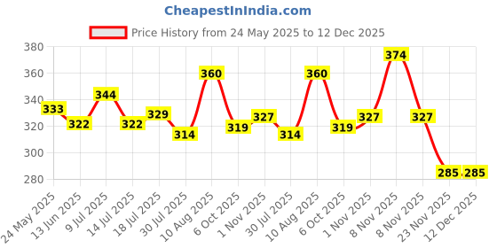 amazon.in GUBB Coloured Cotton Balls For Face Cleansing & Makeup Removal 100 Pieces Buffer Foundation Brush For Face Makeup | Stippling Brush | Wooden Makeup Brush Single Price History Graph from 24 May 2025 to 11 Dec 2025