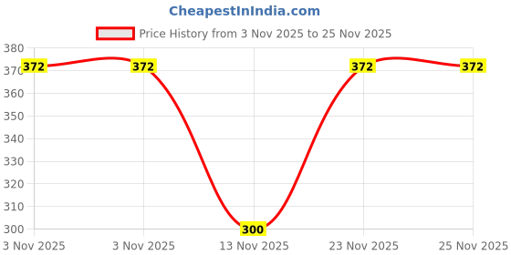 amazon.in GUBB Copper Tongue Cleaner For Kids & Adults | Ayurvedic Tongue Scraper For Bad Breath (With Handle) - Pack of 2 Price History Graph from 3 Nov 2025 to 25 Nov 2025