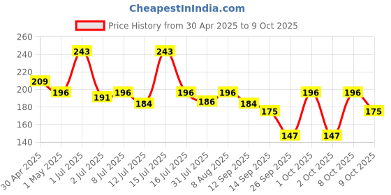 amazon.in GUBB Copper Tongue Cleaner For Kids & Adults | For Fresh Breath & Bacteria Removal | Improved Taste Sense & Oral Hygiene | Ayurvedic Tongue Scraper For Bad Breath (With Loop) Price History Graph from 30 Apr 2025 to 9 Oct 2025