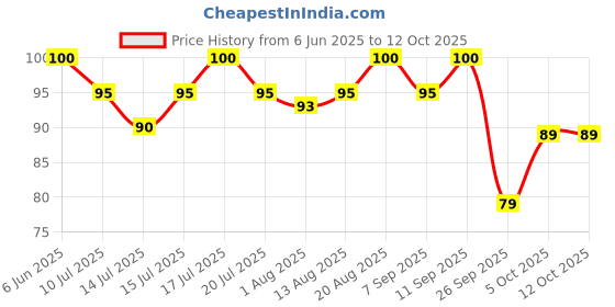 amazon.in GUBB Dental Floss Toothpicks - Oral Hygiene Essential for Men & Women with Extra Strong Thread, Easy Access Design & Comfortable Grip| Gentle on Gums, Harsh on Bacteria | 24 Tooth Picks Price History Graph from 6 Jun 2025 to 12 Oct 2025