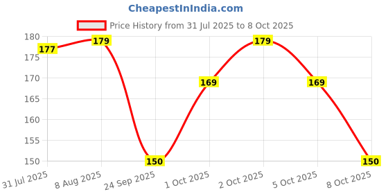 amazon.in GUBB Dental Floss Toothpicks pack of 2 - Oral Hygiene Essential for Men & Women with Extra Strong Thread, Easy Access Design & Comfortable Grip| Gentle on Gums, Harsh on Bacteria Price History Graph from 31 Jul 2025 to 8 Oct 2025