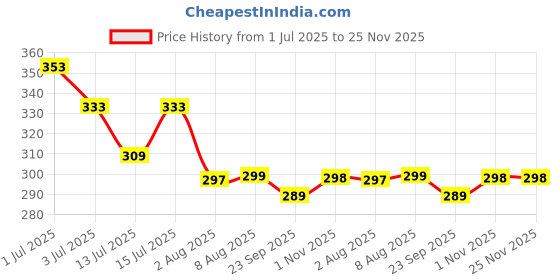 amazon.in GUBB Derma Roller 0.5mm for Face - Microneedling Tool for Acne Scars,Wrinkles,Beard Growth Stimulator,Skin Rejuvenation,Stretch Marks,Glowing Skin and Hair Regrowth - Transparent Pink gubb Price History Graph from 1 Jul 2025 to 25 Nov 2025