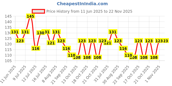 amazon.in GUBB Dotted Printed Reusable Shower Cap for Men and Women (White) - Stylish and Waterproof Hair Protection with Elastic Band for a Luxurious and Hassle-Free Shower Experience Price History Graph from 11 Jun 2025 to 22 Nov 2025