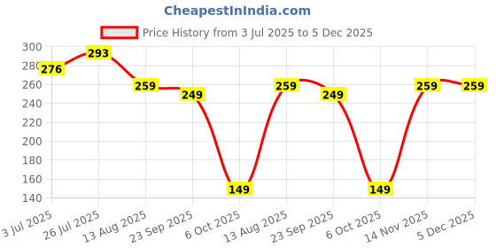 amazon.in GUBB Eau De Parfum Cosmo, 25ml | Long Lasting Perfume for Men| Suitable for Every Occasion | Perfume for men Long Lasting Smell Price History Graph from 3 Jul 2025 to 5 Dec 2025