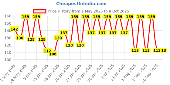 amazon.in GUBB Eyelash Curler For Women | Creates Eye-Opening & Lifted Lashes | Long-lasting Lash Curls for All Eye Shapes | Get Perfect Curl in 5 Seconds - Gold gubb Price History Graph from 1 May 2025 to 8 Oct 2025