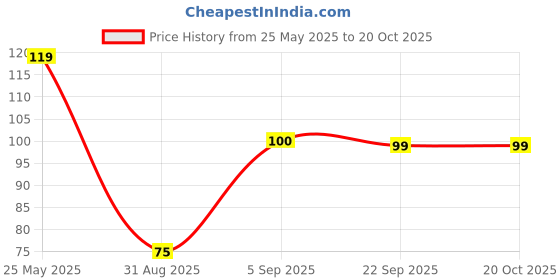 amazon.in GUBB Eyelash Set, False Eyelashes - Classic Style Price History Graph from 25 May 2025 to 18 Oct 2025