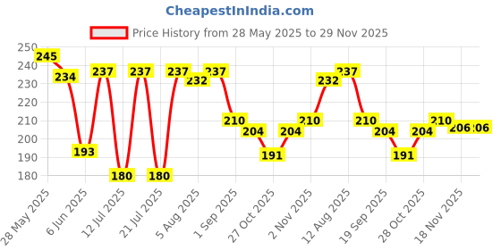 amazon.in GUBB Face Wipe, 100% Cotton Facial Tissue | Reusable & Biodegradable, Soft Fabric, Chemical Free | Pocket Pack of 30 Wet Wipes For Men & Women Oily Skin gubb Price History Graph from 28 May 2025 to 28 Nov 2025