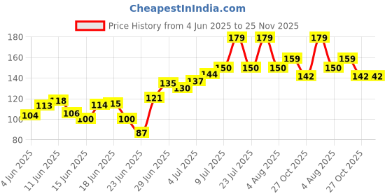 amazon.in GUBB G+ Tongue Cleaner For Adults & Kids Price History Graph from 4 Jun 2025 to 24 Nov 2025