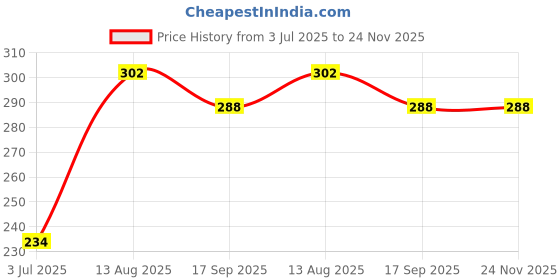 amazon.in GUBB G+ Tongue Cleaner For Adults & Kids, Pack of 2 Price History Graph from 3 Jul 2025 to 24 Nov 2025