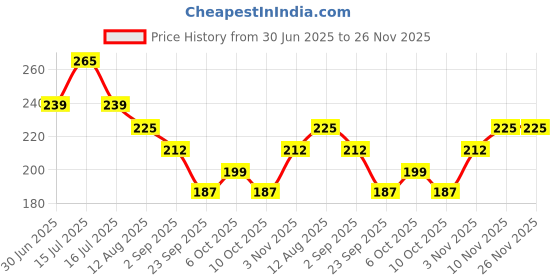 amazon.in GUBB Grooming Stylish Combo of Round Rolling Curling Roller Comb Hair Brush & Half Coarse and Half Fine General Grooming Comb - Blue Price History Graph from 30 Jun 2025 to 25 Nov 2025