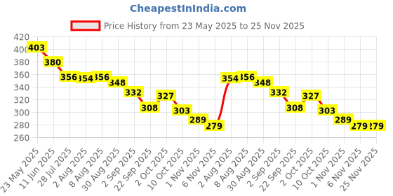 amazon.in GUBB Heatless Hair Curler - Crafted With Pure Satin For Perfect Bouncy Curls Without Heat - Voluminous & Long Lasting Curls | 1 Hair Ribbon & 2 Scrunchies Price History Graph from 23 May 2025 to 25 Nov 2025