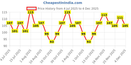 amazon.in GUBB Hypoallergenic 100% Cotton Balls For Face Cleansing & Makeup Removal - Deeply Cleanses & Removes Dirt Gently | Safe for Sensitive Skin, White - 100 PCs gubb Price History Graph from 4 Jul 2025 to 2 Dec 2025