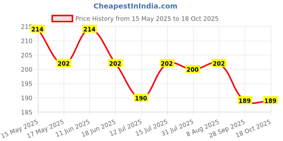 amazon.in GUBB Hypoallergenic 100% Cotton Buds 200S Pack Of 2 Price History Graph from 15 May 2025 to 17 Oct 2025