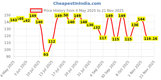 amazon.in GUBB Hypoallergenic 100% Cotton Pads For Face Cleansing & Makeup Removal - Made of pure cotton | Safe for skin | Suitable for Women | Deep cleansing | Round shape, Non Woven - 80 Makeup Remover Pads Price History Graph from 4 May 2025 to 20 Nov 2025