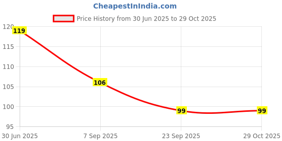 amazon.in GUBB Luxe Bath Sponge Round Loofah For Women & Men - Coral | Soft & Fluffy With Multiple Layers of Fibrous Matrix For Shower Time | Scrub off Dead Skin, Soft Mesh, Skin Friendly, Gentle Exfoliation Price History Graph from 30 Jun 2025 to 29 Oct 2025