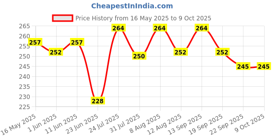 amazon.in GUBB Manicure Kit 4 In 1 - Nail Clipper, Nail Filer, Nail Buffer & Cuticle Remover Price History Graph from 16 May 2025 to 8 Oct 2025