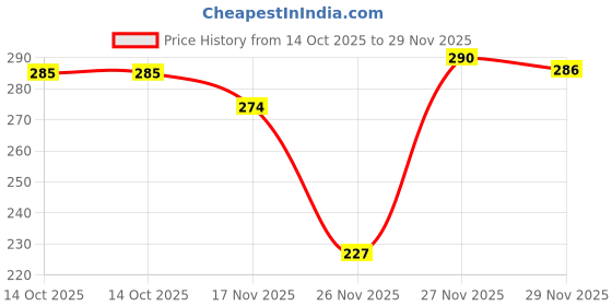 amazon.in GUBB Multi use Oval Makeup Brush Price History Graph from 14 Oct 2025 to 29 Nov 2025
