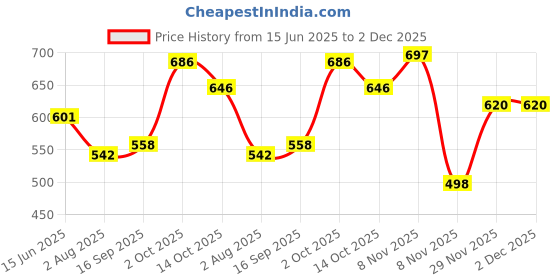 amazon.in GUBB Multifunctional Travel Makeup Bag | Large Capacity Portable Leather Makeup Bag with Convinient & Durable Handle | Cosmetics Storage Bag with Waterproof PU Leather Fabric - Pink Price History Graph from 15 Jun 2025 to 1 Dec 2025