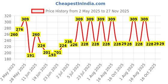 amazon.in GUBB Nail Care Kit - Toe Nail Clipper, Finger Nail Cutter, Nail Filer & Flat Tweezer | Nail Clipper For Manicure, Nail Shaper for Smooth Nail Finish, Rust Resistant - Sharp & Durable Edge Price History Graph from 2 May 2025 to 26 Nov 2025