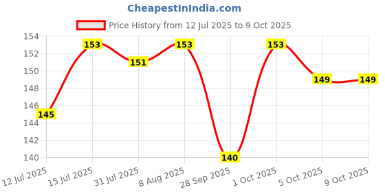 amazon.in GUBB Paper Stick Cleaning Cotton Ear Buds Swabs for with Safety Tip 100 Sticks (Pack of 2) Price History Graph from 12 Jul 2025 to 5 Oct 2025
