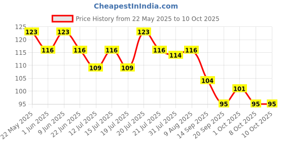 amazon.in GUBB Paper Stick Cleaning Cotton Ear Buds Swabs for with Safety Tip 200 Sticks Price History Graph from 22 May 2025 to 9 Oct 2025