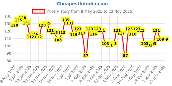 amazon.in GUBB Rose Gold Eyelash Curler for Women | Effortlessly Achieve Eye-Opening & Long-Lasting Lash Lifts | Universal Fit for All Eye Shapes | Get the Perfect Curl in Just Seconds gubb Price History Graph from 8 May 2025 to 23 Nov 2025