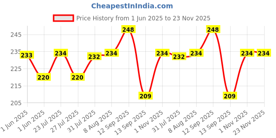 amazon.in GUBB Satin Silk Eye Mask, Ultra Smooth Sleep Mask and Blind Fold - Gold | For Sleeping, Travelling, Relaxation, Blind Fold & Meditation gubb Price History Graph from 1 Jun 2025 to 22 Nov 2025