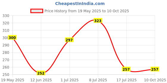 amazon.in Gubb Silicon Face Cleansing Brush Made With Ultra Hygienic Soft Silicone - Soft & Thin Bristles for Gentle Exfoliation - Multipurpose Silicone Brush Price History Graph from 19 May 2025 to 10 Oct 2025