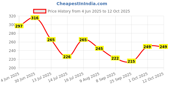amazon.in GUBB Soothing Eye Gel Mask | Ideal For Puffy Eyes And Dark Circles | Soothe and depuff Tired Eyes | Can Be Used As Sleeping Mask while Travelling | Pink Price History Graph from 4 Jun 2025 to 12 Oct 2025