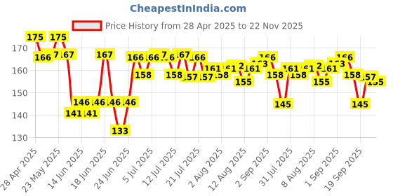 amazon.in GUBB Toe Nail Clipper For Men & Women | Stainless Steel Nail Cutter - Smooth Curvy Edges to Fit in The Natural Curves of Your Nails - Rust Resistant, Sharp Blades, Durable & Sturdy gubb Price History Graph from 28 Apr 2025 to 22 Nov 2025