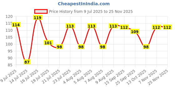 amazon.in GUBB Toiletries Travel Spray Bottle For Face & Hair Small Size Leakproof Atomiser gubb Price History Graph from 9 Jul 2025 to 24 Nov 2025