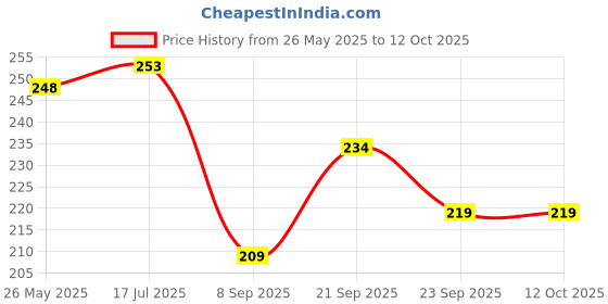 amazon.in GUBB Travel Bottle Set | Travel Bottles For Toiletries | Refillable Bottles With Pump, Spray & Cap gubb Price History Graph from 26 May 2025 to 11 Oct 2025
