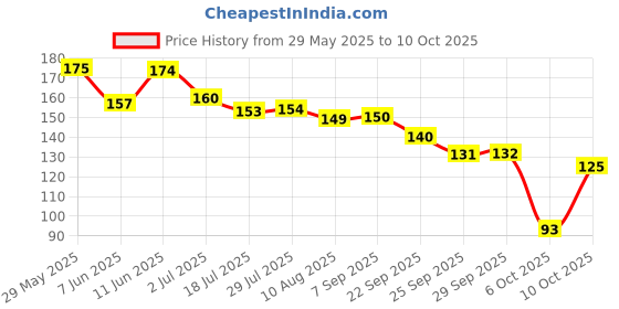 amazon.in Gubb Travel Bottles Set For Toiletries & Cosmetics Leak Proof with ID Stickers gubb Price History Graph from 29 May 2025 to 10 Oct 2025