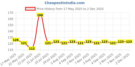 amazon.in gubb Travel Sleeping Mask gubb Price History Graph from 17 May 2025 to 2 Dec 2025