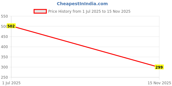 amazon.in GUCHIGU 100% Silicone Suction Plate with Built-in Placemat for Babies & Toddlers | BPA-Free, Unbreakable Silicone Feeding Plate for Baby/Kids | Microwave & Dishwasher Safe | Silicone Meal Plate| Price History Graph from 1 Jul 2025 to 15 Nov 2025