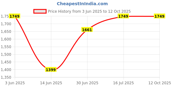 amazon.in GUCHIGU Hip Seat Baby Carrier with 4 Carry Positions | Baby Carrier with Hip Seat for 6 to 36 Months | Adjustable New-Born to Toddler Carrier | Max Weight Up to 20 Kgs - CRB3118A (Dark Blue) Price History Graph from 3 Jun 2025 to 12 Oct 2025