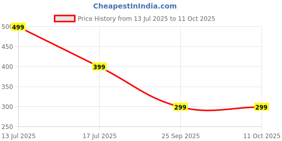 amazon.in GUCHIGU Mini Cup + Straw Training System - 100% Silicone Training Cup for Infants + Toddlers | Reusable Portable Baby Sippy Drinking Cup for Kids | BPA Free | Cute Cat Shape (Grape Nectar) Price History Graph from 13 Jul 2025 to 10 Oct 2025