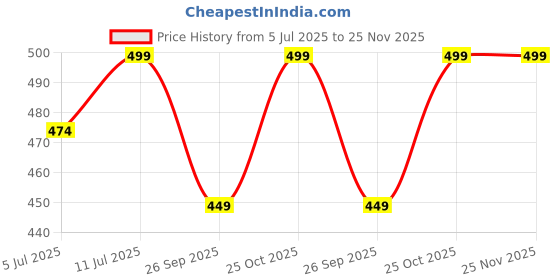 amazon.in GUCHIGU Silicone Baby Milk Powder Dispenser Box with Scoop, BPA-Free Double Layer Formula Container, Food Grade Snack Storage for Kids & Travel (400gm, PB2252A Green) Price History Graph from 5 Jul 2025 to 25 Nov 2025