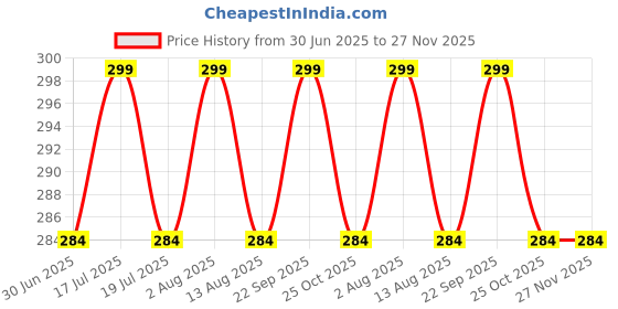 amazon.in GUCHIGU Waterproof Silicone Baby Bib for Feeding Babies and Toddlers, Unisex Set of 2 Silicon Baby Feeding Bibs for Infants and Toddlers 4M to 4Yr Cute Printing with Rice Pocket (Set of 1/2) Price History Graph from 30 Jun 2025 to 26 Nov 2025