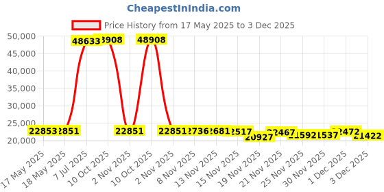 amazon.in GUCraftsman 0.78mm 2Pin 6N Single Crystal Silver 2.5mm/4.4mm Balance Earphone Upgrade Cable for Oriolus Audeze iSINE20 LCDi3 64audio A12t TIA RE2000 Legend X Billie Vision VE6 DUNU SA6 (3.5mm Plug) Price History Graph from 17 May 2025 to 3 Dec 2025