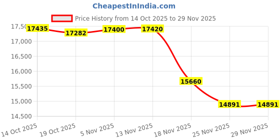 amazon.in GUCraftsman 5N OFC Copper+Graphene Mixed Braid Earphone Replacement Cables for Sennheiser IE200 IE300 IE600 IE900 (4.4mm Plug) Price History Graph from 14 Oct 2025 to 29 Nov 2025