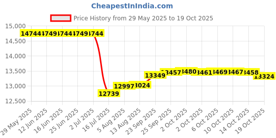 amazon.in GUCraftsman 5N OFC Silver Plating+Graphene Mixed Braid Earphone Replacement Cables for Sennheiser IE200 IE300 IE600 IE900 (4.4mm Plug) Price History Graph from 29 May 2025 to 14 Oct 2025